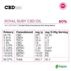 80% royal ruby cbd oil breakdown